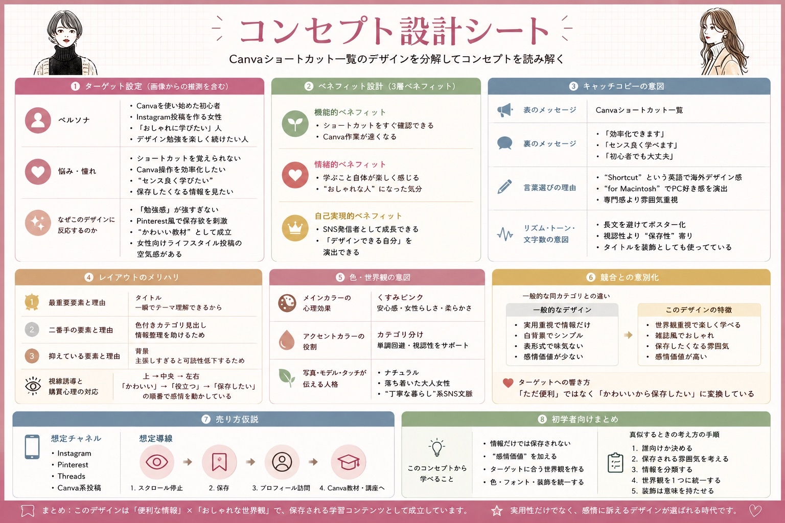 Canvaショートカット一覧のデザインを分解したコンセプト設計シート